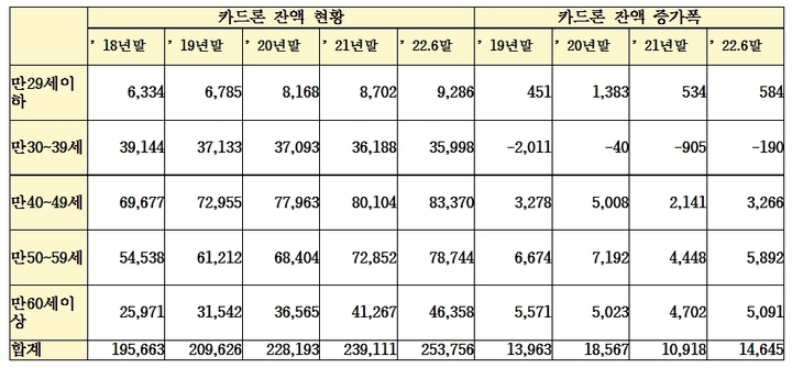 [서울=뉴시스]카드론 잔액 현황(사진=금융감독원 제공, 장혜영 의원실 재구성)2022.10.05 photo@newsis.com *재판매 및 DB 금지