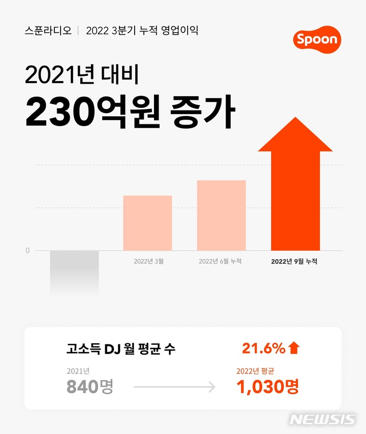 [서울=뉴시스] '9개월 연속 흑자' 스푼라디오. (그래픽=스푼라디오 제공) 2022.10.05. photo@newsis.com