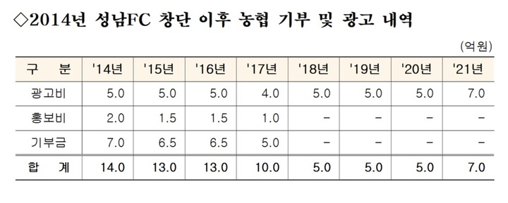 [세종=뉴시스] 성남FC 창단 이후 농협 기부 및 광고 내역. (자료=안병길 국민의힘 의원) *재판매 및 DB 금지