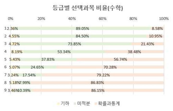 [세종=뉴시스] 6일 서울중등진학지도연구회가 서울 지역 46개 고교에서 2023학년도 대학수학능력시험 9월 모의평가에 응시한 1만1722명의 실제 수학 영역 채점 결과를 분석한 결과. (자료=서울중등진학지도연구회 제공). 2022.10.06. photo@newsis.com  *재판매 및 DB 금지