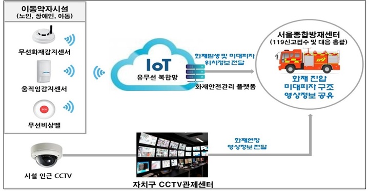 [서울=뉴시스]이동약자 맞춤형 화재안전서비스 구성도.