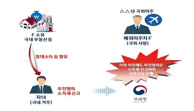 [서울=뉴시스] 해외이주자 사망 사실 은폐를 통한 상속세 탈루 사례. (자료=국세청 제공) 2022.10.06. *재판매 및 DB 금지