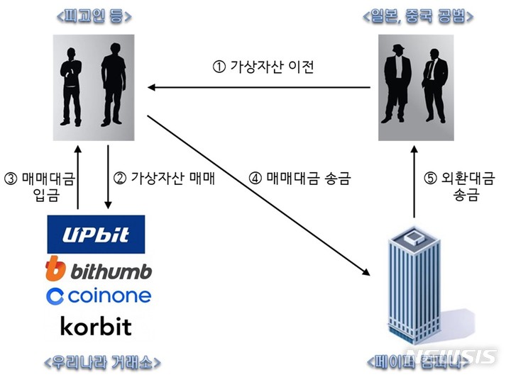 [대구=뉴시스] '대규모 불법 외화송금' 범행 구조. (그래픽 = 대구지방검찰청 제공) 2022.10.06. photo@newsis.com