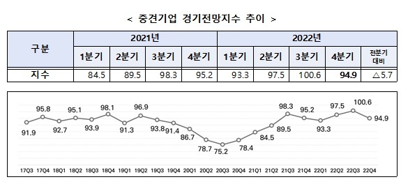 [서울=뉴시스] 중견기업 경기전망지수 추이. (사진=한국중견기업연합회 제공) 2022.10.06. photo@newsis.com *재판매 및 DB 금지