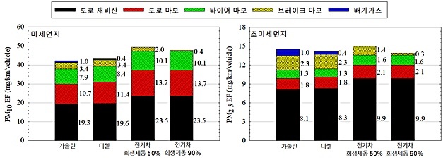 [대전=뉴시스] 내연기관 및 전기자동차 발생 배출원별 미세먼지 측정 결과.(한국기계연구원 제공) *재판매 및 DB 금지