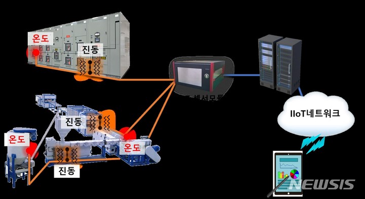 [광주=뉴시스] 한국광기술원이 개발한 엣지분석 IIoT 광센서 및 모바일 앱 서비스 개념도.