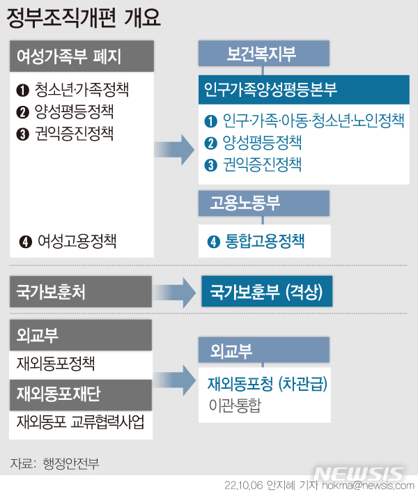 [서울=뉴시스] 정부가 여성가족부 폐지·국가보훈부 승격·재외동포청 신설을 골자로 한 정부조직 개편방안을 확정했다. 이 안대로 국회 문턱을 넘으면 기존 '18부 4처 18청'은 '18부 3처 19청'으로 재편된다. (그래픽=안지혜 기자)&nbsp; hokma@newsis.com