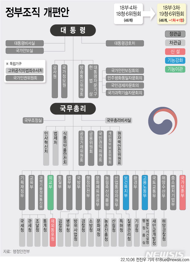 [서울=뉴시스] 6일 행정안전부에 따르면 윤석열정부는 출범 150일 만에 여성가족부 폐지·국가보훈부 승격·재외동포청 신설을 골자로 한 정부조직 개편방안을 확정했다. (그래픽=전진우 기자) 618tue@newsis.com