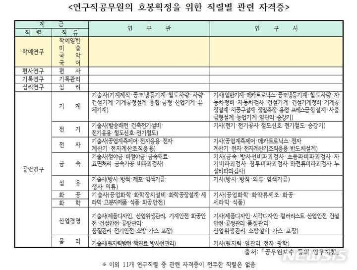 [서울=뉴시스] 연구직공무원의 호봉획정을 위한 직렬별 관련 자격증. 출처-공무원보수 등의 업무지침. (자료=이상헌 더불어민주당 의원실 제공) 2022.10.06. photo@newsis.com *재판매 및 DB 금지