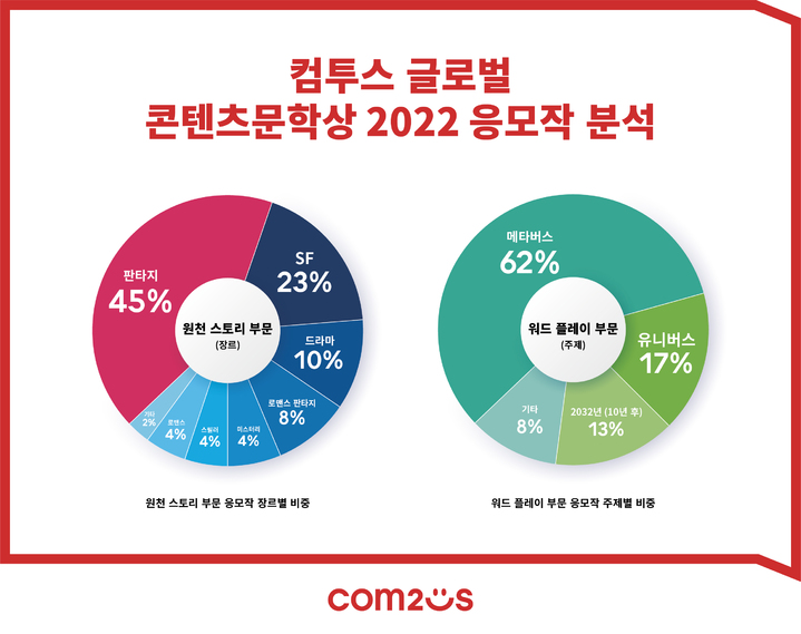 [서울=뉴시스] 컴투스는 ‘컴투스 글로벌 콘텐츠문학상 2022’에 출품된 응모작을 분석한 결과를 6일 발표했다.(사진=컴투스 제공).2022.10.06 *재판매 및 DB 금지