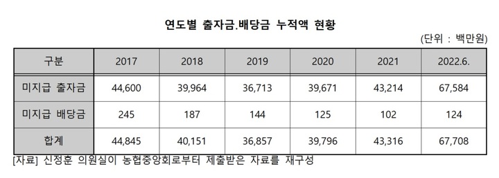 [세종=뉴시스] 농·축협, 연도별 미지급 출자·배당금 현황. (자료=신정훈 더불어민주당 의원) *재판매 및 DB 금지
