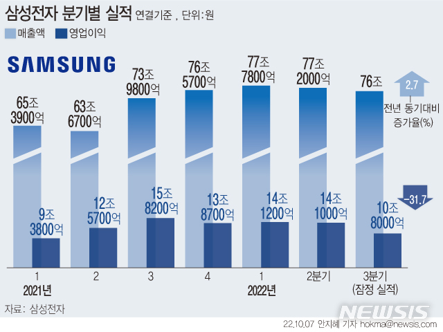[서울=뉴시스] 삼성전자의 올해 3분기 매출은 76조원으로 전년 동기 대비 2.73% 증가했다. 다만 지난 2분기 77조2036억원에 비해 1.55%가량 감소했다. 영업이익은 10조8000억원으로 전년 동기 대비 31.73% 줄었다. (그래픽=안지혜 기자) hokma@newsis.com