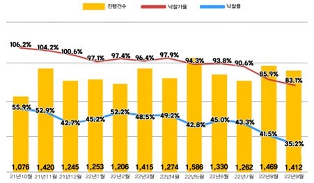 전국 아파트 경매 진행건수 및 낙찰가율, 낙찰률. (사진=지지옥션 제공) *재판매 및 DB 금지