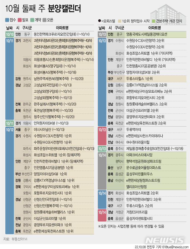 [서울=뉴시스] 8일 부동산R114에 따르면 10월 둘째 주에는 전국 31개 단지에서 총 1만4009가구(일반분양 7994가구)가 분양을 시작한다. (그래픽=전진우 기자) 618tue@newsis.com