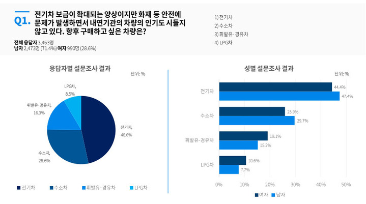 [서울=뉴시스] 홍찬선 기자 = 민영뉴스통신사 뉴시스가 모바일 투표 앱 '크라토스'를 통해 지난 4일부터 6일까지 앱 사용자 3463명을 대상으로 차량 구입에 대한 설문조사 결과. (사진=크라토스 제공) 2022.10.10. photo@newsis.com *재판매 및 DB 금지