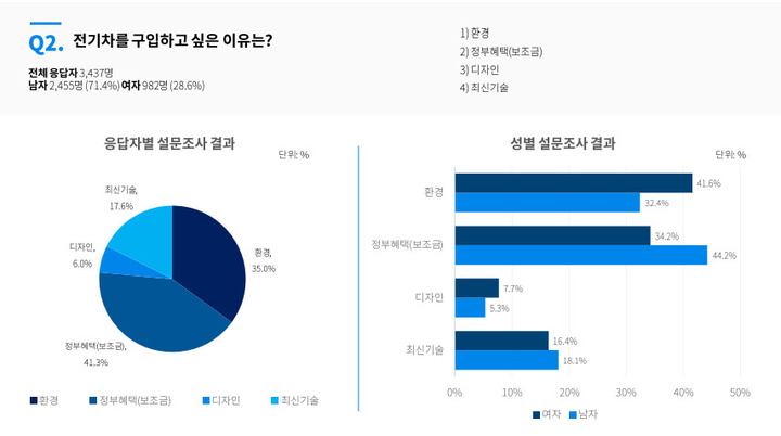 [서울=뉴시스] 홍찬선 기자 = 민영뉴스통신사 뉴시스가 모바일 투표 앱 '크라토스'를 통해 지난 4일부터 6일까지 앱 사용자 3463명을 대상으로 차량 구입에 대한 설문조사 결과. (사진=크라토스 제공) 2022.10.10. photo@newsis.com *재판매 및 DB 금지