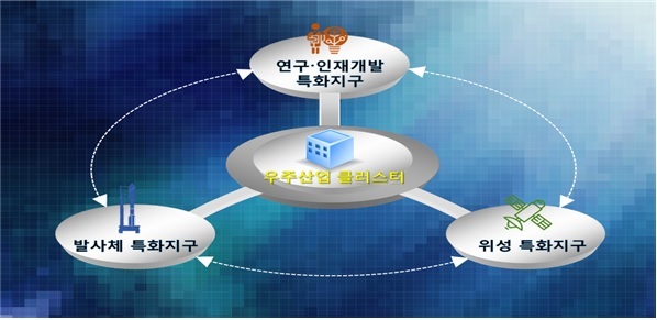 [서울=뉴시스] 우주산업클러스터에 연구·인재개발 특화지구가 추가됐다. (사진=과기정통부 제공) 2022.10.7 *재판매 및 DB 금지