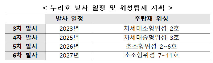 [서울=뉴시스] 누리호 발사 일정 및 위성탑재 계획. (사진=과기정통부 제공) 2022.10.7 *재판매 및 DB 금지