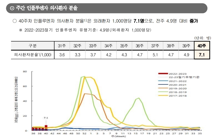 [세종=뉴시스]질병관리청 '감염병 표본감시 주간소식지'에 따르면 40주차 인플루엔자 의사환자 분율은 외래한자 1000명당 7.1명으로 전주(4.9명) 대비 2.2명 증가했다. (자료=감염병 표본감시 주간소식지 발췌) 2022.10.09. photo@newsis.com  *재판매 및 DB 금지