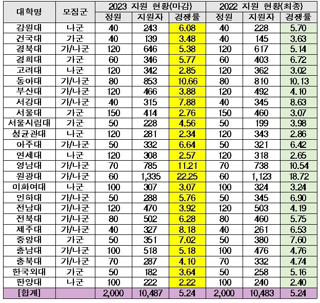 [서울=뉴시스] 2023 전국 로스쿨 경쟁률 현황(자료=종로학원 제공) *재판매 및 DB 금지 *재판매 및 DB 금지
