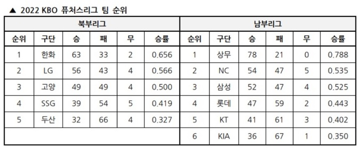 2022 KBO 퓨처스리그 순위. (KBO 제공) *재판매 및 DB 금지