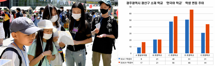 [광주=뉴시스] 우크라이나 피란 고려인 어린이들이 100주년 어린이날을 맞아  광주 동구 국립아시아문화전당에서 문화축제를 즐기고 있다. 광산구 지역 한국어 학급 학생 변동 추이 그래프. (사진=뉴시스 DB·권은희 의원실 제공). photo@newsis.com *재판매 및 DB 금지