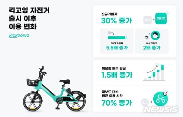 [서울=뉴시스] 퍼스널모빌리티 공유서비스 '킥고잉'을 운영하는 올룰로는 전기자전거 서비스 출시 2개월만에 신규 가입자와 이용량이 크게 증가했다고 10일 밝혔다.(인포그래팩=올룰로 제공) 2022.10.10. photo@newsis.com