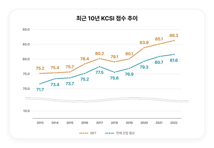 최근 10년 간 SK텔레콤의 KCSI 점수 추이. (사진=SK텔레콤 제공) *재판매 및 DB 금지