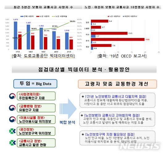 [세종=뉴시스] 노인 보행자 교통사고 현황 및 점검대상별 빅데이터 분석·활용방안. (자료= 행정안전부 제공)
