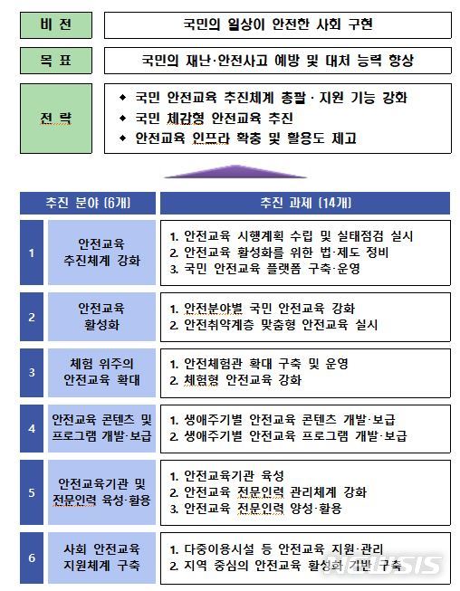 [세종=뉴시스] 제2차 국민 안전교육 기본계획 체계도. (자료= 행정안전부 제공)