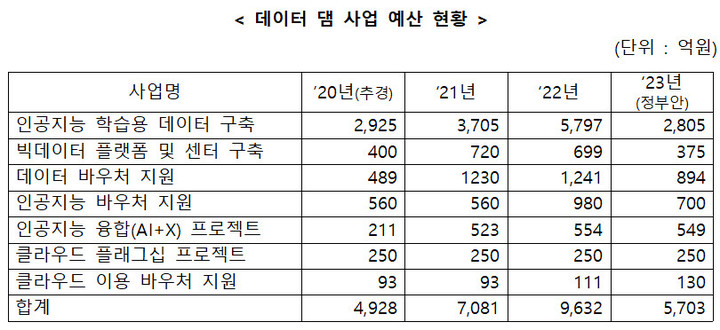 [서울=뉴시스] 데이터 댐 사업 예산 현황. (사진=김영주 의원실 제공) 2022.10.11 *재판매 및 DB 금지