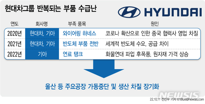 현대차 백오더 100만대