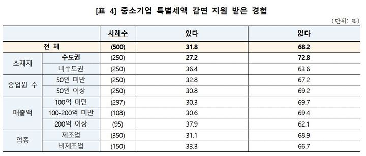 중소기업 및 산업체에 대한 특별세액감면 요건 요약