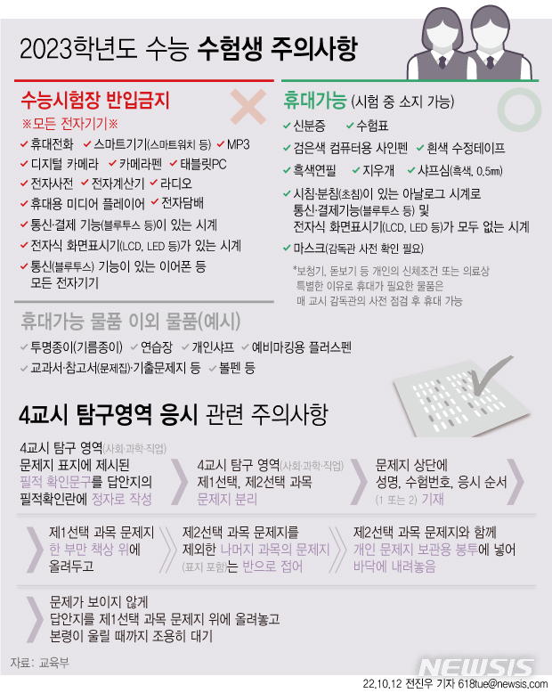 [서울=뉴시스] 다음달 17일 예정된 2023학년도 대학수학능력시험(수능)을 치르는 수험생들은 1·3교시에 신분 확인을 위해 착용한 마스크를 잠시 내려 감독관에게 얼굴을 보여줘야만 한다. 다음은 수능 수험생 주의사항. (그래픽=전진우 기자) 618tue@newsis.com