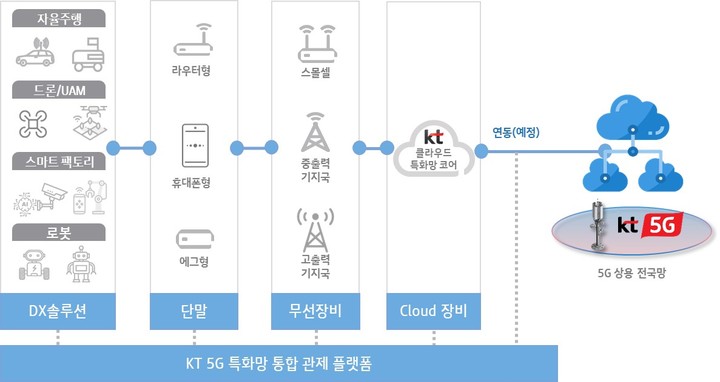 [서울=뉴시스] 5G 특화망 테스트베드 구축 개요도. (사진=KT 제공) 2022.10.12 *재판매 및 DB 금지