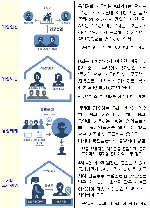 공급질서 교란행위 유형별 사례(자료 제공=국토부) *재판매 및 DB 금지