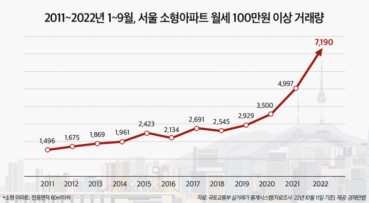 연간 월세 거래량 첫 '100만건' 돌파…월셋값도 상승세