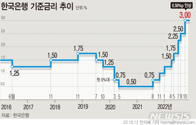 [서울=뉴시스] 한국은행 금융통화위원회가 12일 기준금리를 한번에 0.5%포인트 인상하는 '빅스텝'을 단행했다. (그래픽=안지혜 기자)  hokma@newsis.com