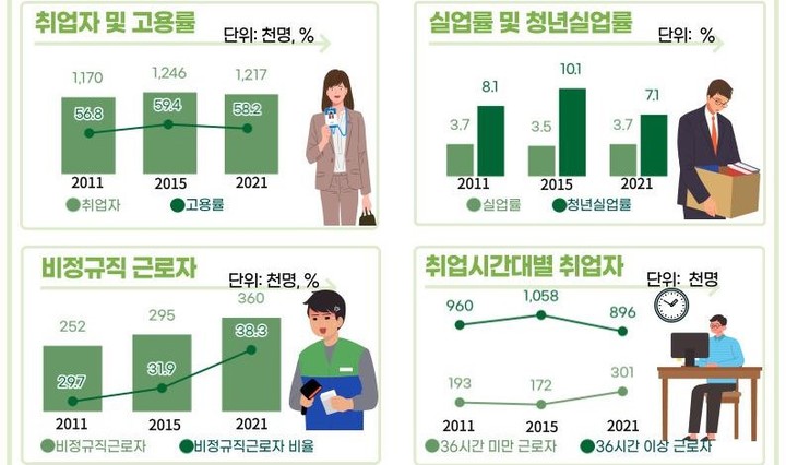 [대구=뉴시스] 통계로 보는 대구의 고용 및 소득 변화. (그래픽 = 동북지방통계청 제공) 2022.10.12. photo@newsis.com *재판매 및 DB 금지