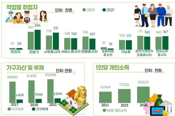 [대구=뉴시스] 통계로 보는 대구의 고용 및 소득 변화. (그래픽 = 동북지방통계청 제공) 2022.10.12. photo@newsis.com *재판매 및 DB 금지