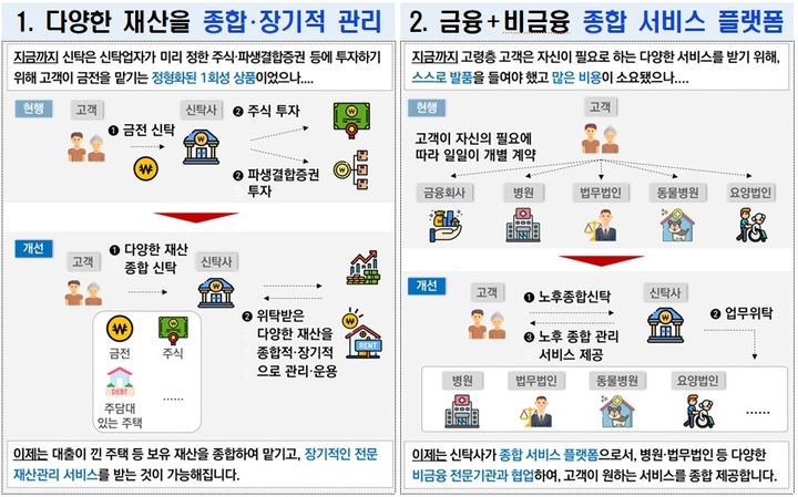 [서울=뉴시스]신탁업 제도 개선에 따른 기대 효과. (사진=금융위 제공) 2022.10.12. *재판매 및 DB 금지