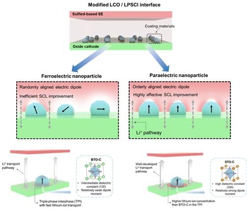 전고체전지 양극 출력 향상 신규 기술 개념도 (한국전자기술연구원 제공) 2022.10.12 *재판매 및 DB 금지