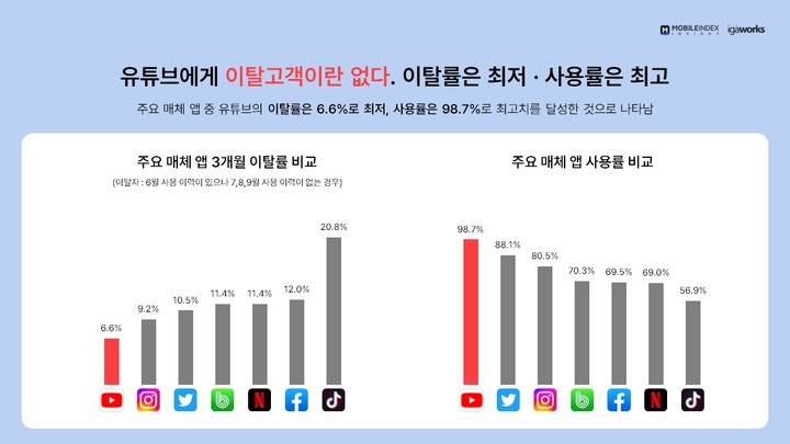 주요 매체 앱의 3개월 이탈률 및 사용률. (사진=모바일인덱스 제공) *재판매 및 DB 금지