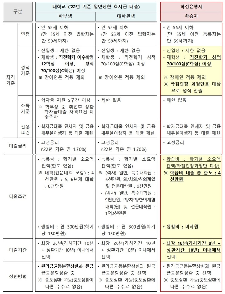 [세종=뉴시스] 내년부터 도입되는 학점은행제 학자금대출과 기존 학자금대출 제도 비교. (자료=교육부 제공). 2022.10.13. photo@newsis.com *재판매 및 DB 금지