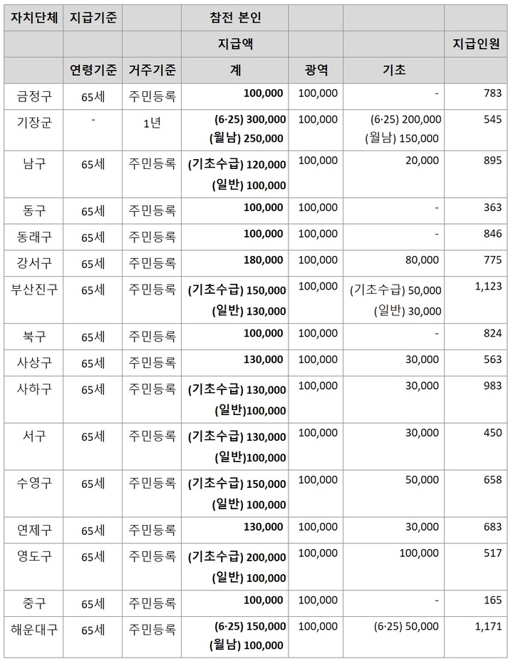 [부산=뉴시스] 부산 지역 참전유공자 지자체 보훈수당 지원 현황 (표=박재호 의원실 제공) *재판매 및 DB 금지