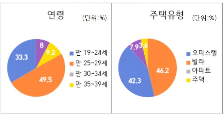 [서울=뉴시스]청년 전세반환보증료 지원사업 통계차트.(제공=서울시)
