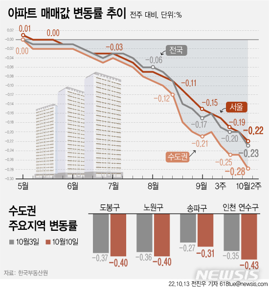 [서울=뉴시스] 13일 한국부동산원에 따르면 10월 둘째 주(10일 기준) 전국 주간 아파트가격 동향을 조사한 결과 매매가격은 0.23% 하락해 0.20% 내린 지난주보다 더 큰 폭으로 떨어졌다. 수도권(-0.28%)도 전주보다 내림폭이 더 컸다. 이 같은 하락률은 부동산원이 관련 통계를 생산하기 시작한 2012년 5월 이후 최대치다. (그래픽=전진우 기자) 618tue@newsis.com