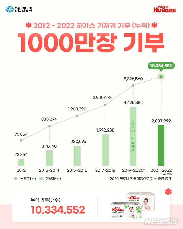 [서울=뉴시스] 하기스 기저귀 기부 1000만장 돌파. (인포그래픽=유한킴벌리 제공) 2022.10.13. photo@newsis.com