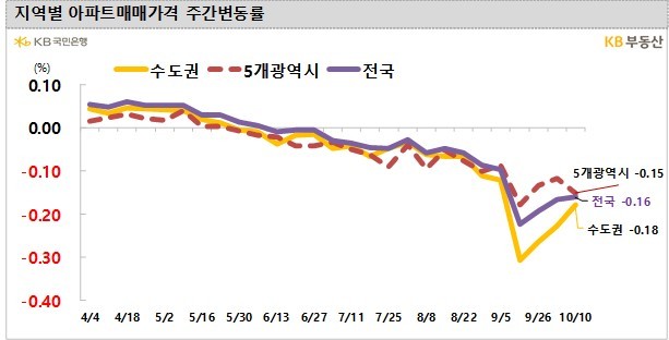 집값 하락세 지속…이번 주 전국 –0.16%·서울 –0.12%