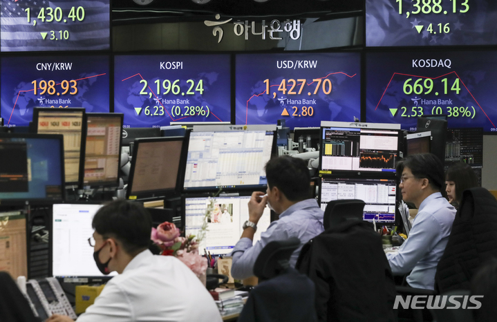 [서울=뉴시스] 김근수 기자 = 코스피가 전 거래일(2202.47)보다 4.18포인트(0.19%) 내린 2198.29에 개장한 13일 오전 서울 중구 하나은행 딜링룸 전광판에 지수가 표시되고 있다. 코스닥지수는 전 거래일(671.67)보다 2.31포인트(0.34%) 하락한 669.36에 거래를 시작했다. 서울 외환시장에서 원·달러 환율은 전 거래일(1424.9원)보다 0.4원 내린 1424.5원에 내리고 시작했으나 상승세로 돌아섰다. 2022.10.13. ks@newsis.com